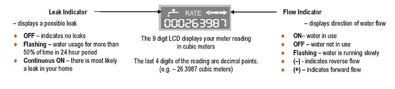 Water Meter Read Instructions Picture of Instructions to read the water meter