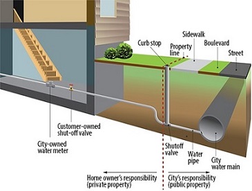 Outside Water Leaks Map Picture of a cross-section of a house showing water services and pipes